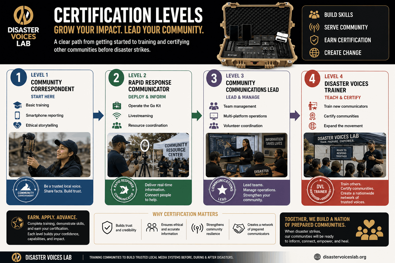 DVL Certification Levels